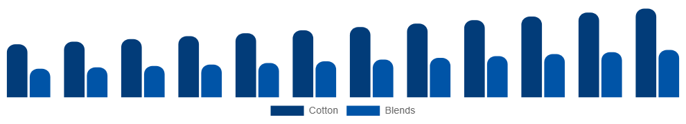 North America Maternity Wear Market Material 2025-2033