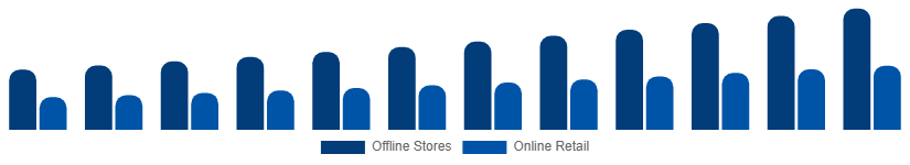 North America Mattress Market Distribution Channel 2025-2033