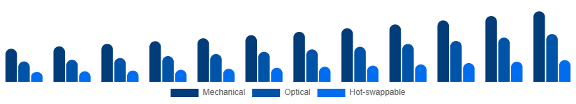North America Mechanical Keyboard Market Switch Type 2025-2033