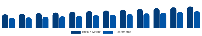 North America Menswear Market Distribution 2025-2033