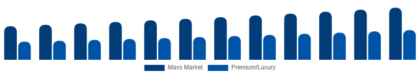North America Menswear Market Price Tier 2025-2033