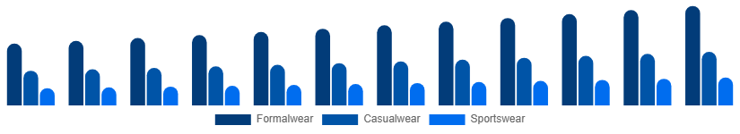 North America Menswear Market Product Type 2025-2033