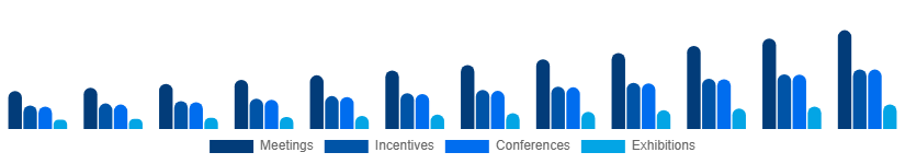 North America MICE Market Event Type 2025-2033