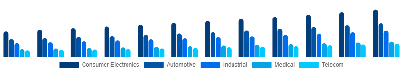 North America Microelectronics Market Application 2025-2033