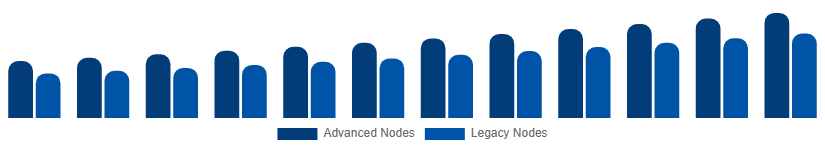 North America Microelectronics Market Manufacturing Technology 2025-2033