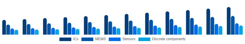 North America Microelectronics Market Product 2025-2033