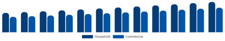 North America Microwave Oven Market End-user 2025-2033