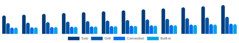 North America Microwave Oven Market Type 2025-2033