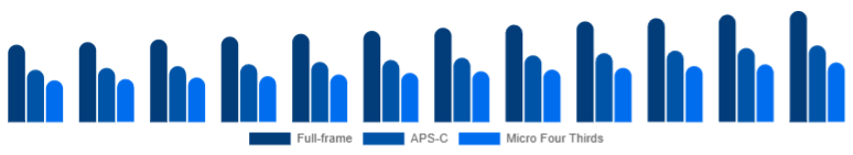 North America Mirrorless Camera Market Sensor Format 2025-2033