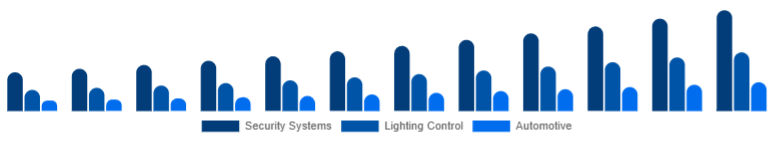 North America Motion Sensor Market Application 2025-2033
