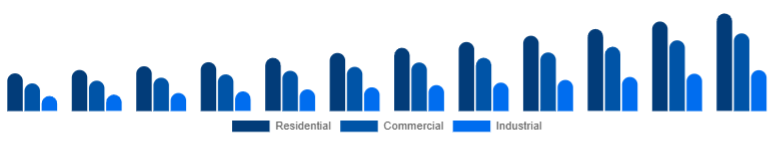 North America Motion Sensor Market End Use 2025-2033