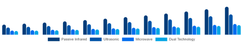 North America Motion Sensor Market Sensor Type 2025-2033