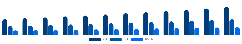 North America Movie Theater Market Screen Type 2025-2033