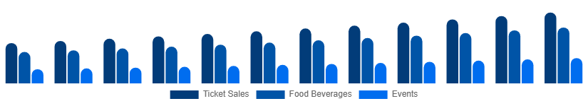 North America Movie Theater Market Service Type 2025-2033