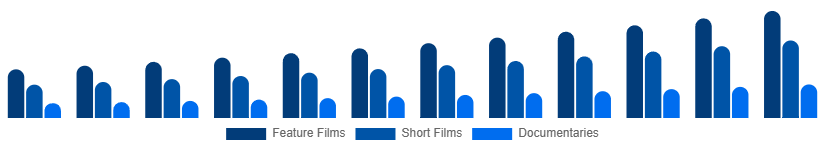 North America Movies & Entertainment Market Type 2025-2033
