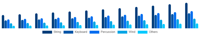 North America Musical Instruments Market Product 2025-2033