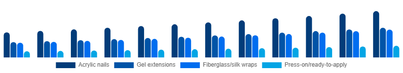 North America Nail Extensions Market Product 2025-2033