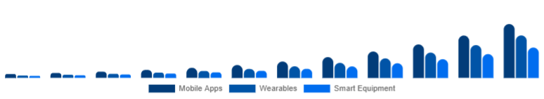 North America Online Fitness Market Device Type 2025-2033