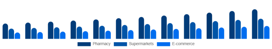 North America Oral Care Market Distribution 2025-2033