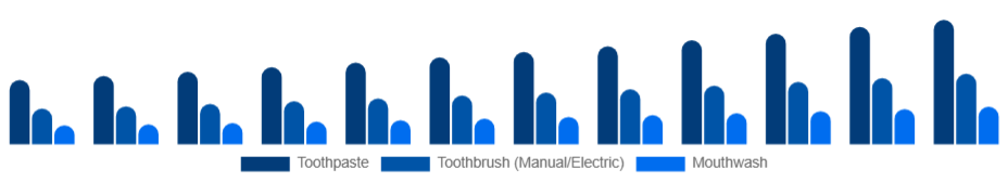 North America Oral Care Market Product 2025-2033