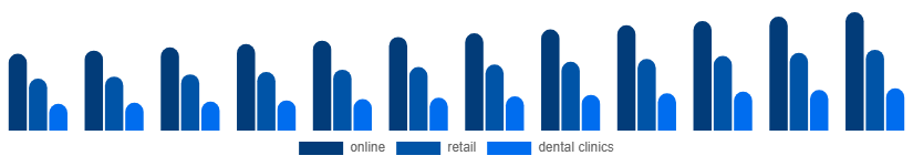 North America Oral Irrigator Market Distribution channel 2025-2033
