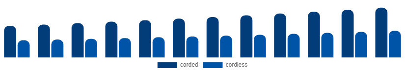 North America Oral Irrigator Market Product 2025-2033