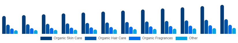 North America Organic Cosmetics Market Type 2025-2033