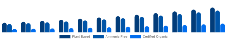 North America Organic Hair Color Market Ingredient Claim 2025-2033