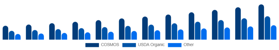 North America Organic Skincare Market Certification 2025-2033