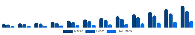 North America Over The Top Market Content Type 2025-2033
