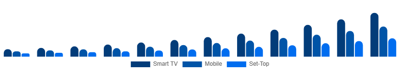 North America Over The Top Market Device 2025-2033
