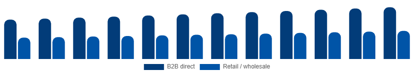 North America Paper Goods Market Distribution Channel 2025-2033