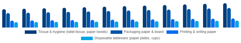 North America Paper Goods Market Product Type 2025-2033