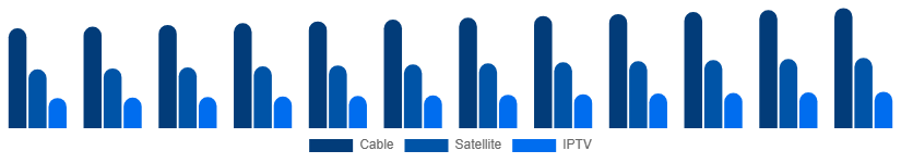 North America Pay TV Market Service 2025-2033