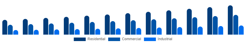 North America Pest Control Products Market End User 2025-2033