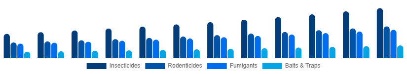 North America Pest Control Products Market Product Type 2025-2033