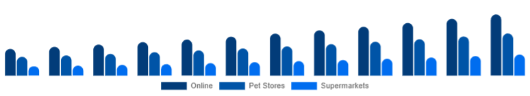 North America Pet Accessories Market Distribution Channel 2025-2033