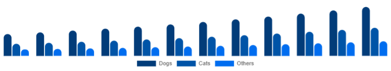 North America Pet Accessories Market Pet Type 2025-2033