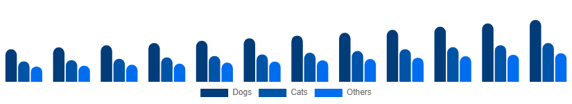 North America Pet Care Market Animal Type 2025-2033
