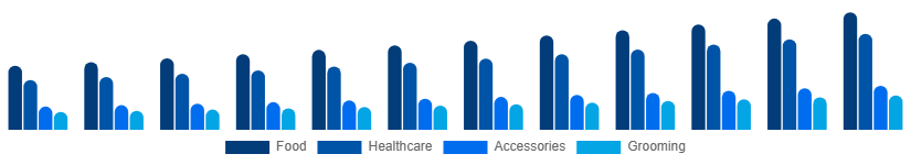 North America Pet Care Market Product Type 2025-2033