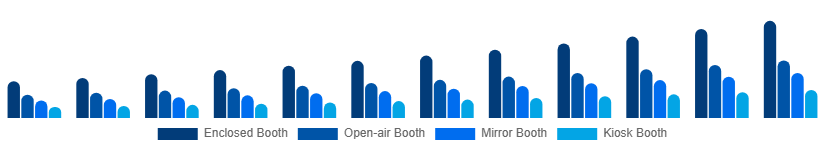 North America Photo Booth Market Type 2025-2033