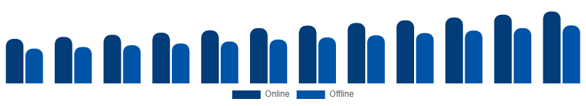 North America Phytoestrogen Supplements Market Distribution Channel 2025-2033