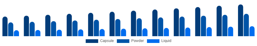 North America Phytoestrogen Supplements Market Form 2025-2033