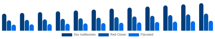 North America Phytoestrogen Supplements Market Source 2025-2033