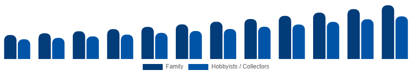 North America Playing Cards And Board Games Market Audience 2025-2033