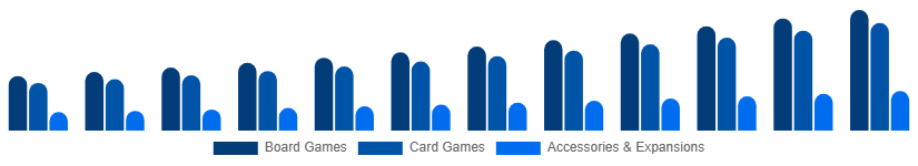 North America Playing Cards And Board Games Market Product Category 2025-2033