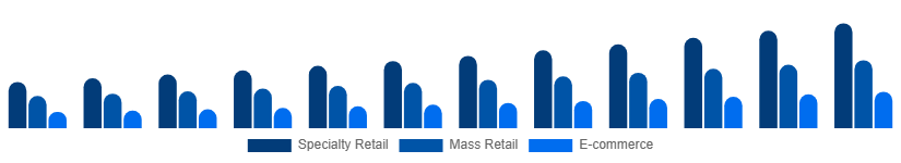 North America Playing Cards And Board Games Market Sales Channel 2025-2033