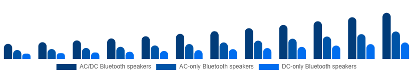 North America Portable Bluetooth Speakers Market Type 2025-2033