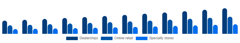 North America Power Sports Market Distribution Channel 2025-2033