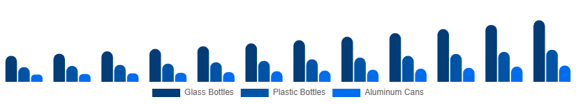 North America Premium Bottled Water Market Packaging 2025-2033